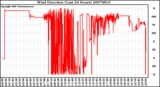 Milwaukee Weather Wind Direction (Last 24 Hours)