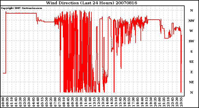 Milwaukee Weather Wind Direction (Last 24 Hours)