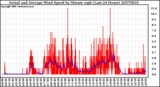 Milwaukee Weather Actual and Average Wind Speed by Minute mph (Last 24 Hours)