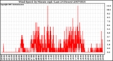 Milwaukee Weather Wind Speed by Minute mph (Last 24 Hours)