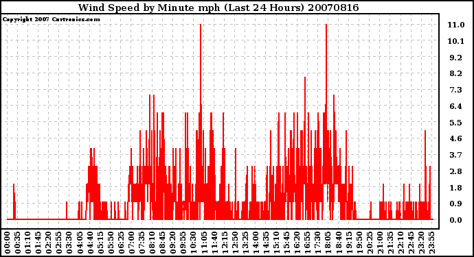 Milwaukee Weather Wind Speed by Minute mph (Last 24 Hours)