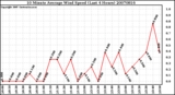 Milwaukee Weather 10 Minute Average Wind Speed (Last 4 Hours)