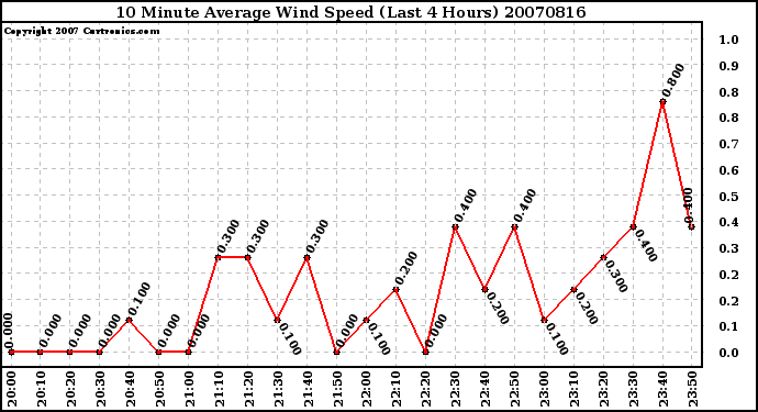 Milwaukee Weather 10 Minute Average Wind Speed (Last 4 Hours)