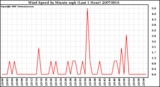 Milwaukee Weather Wind Speed by Minute mph (Last 1 Hour)