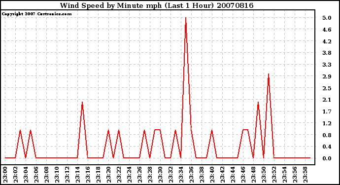 Milwaukee Weather Wind Speed by Minute mph (Last 1 Hour)