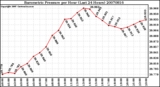 Milwaukee Weather Barometric Pressure per Hour (Last 24 Hours)