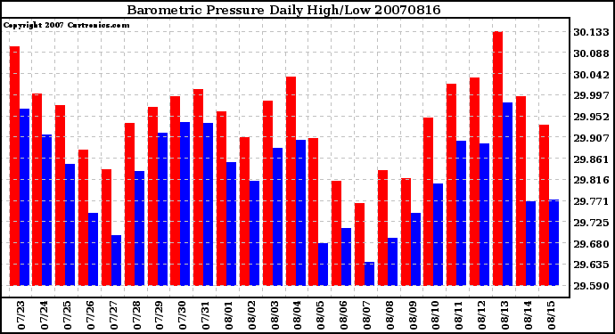 Milwaukee Weather Barometric Pressure Daily High/Low