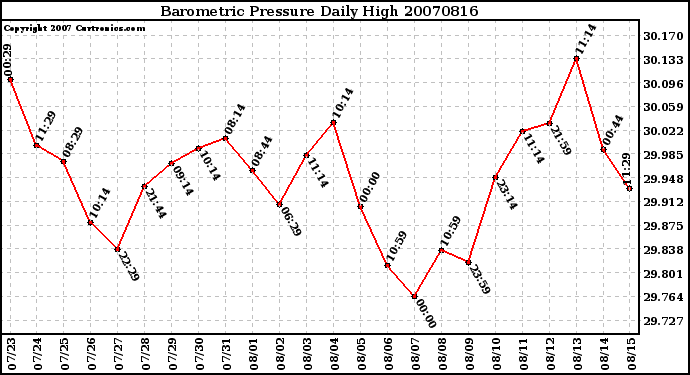 Milwaukee Weather Barometric Pressure Daily High