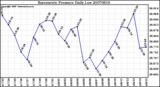 Milwaukee Weather Barometric Pressure Daily Low