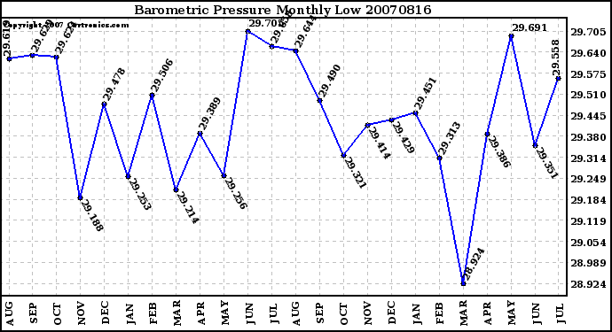 Milwaukee Weather Barometric Pressure Monthly Low