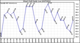 Milwaukee Weather Wind Chill Daily Low