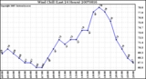 Milwaukee Weather Wind Chill (Last 24 Hours)