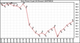 Milwaukee Weather Dew Point (Last 24 Hours)