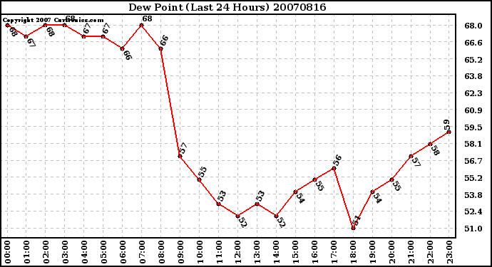 Milwaukee Weather Dew Point (Last 24 Hours)