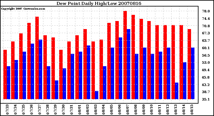 Milwaukee Weather Dew Point Daily High/Low