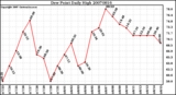 Milwaukee Weather Dew Point Daily High