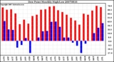 Milwaukee Weather Dew Point Monthly High/Low