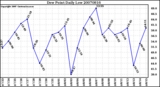 Milwaukee Weather Dew Point Daily Low