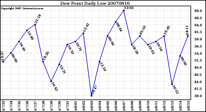 Milwaukee Weather Dew Point Daily Low