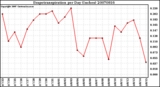 Milwaukee Weather Evapotranspiration per Day (Inches)