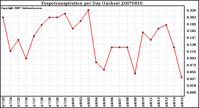 Milwaukee Weather Evapotranspiration per Day (Inches)