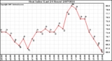 Milwaukee Weather Heat Index (Last 24 Hours)