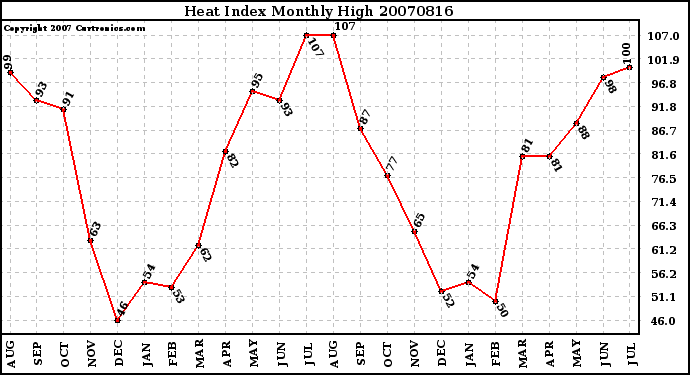 Milwaukee Weather Heat Index Monthly High