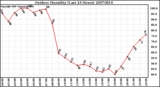 Milwaukee Weather Outdoor Humidity (Last 24 Hours)