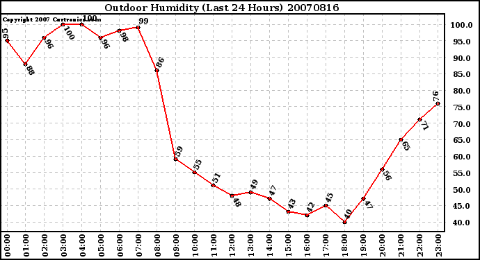 Milwaukee Weather Outdoor Humidity (Last 24 Hours)