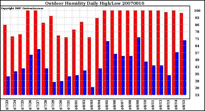 Milwaukee Weather Outdoor Humidity Daily High/Low