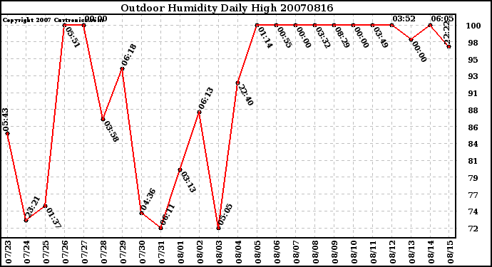 Milwaukee Weather Outdoor Humidity Daily High