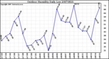 Milwaukee Weather Outdoor Humidity Daily Low