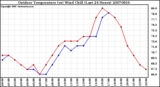 Milwaukee Weather Outdoor Temperature (vs) Wind Chill (Last 24 Hours)