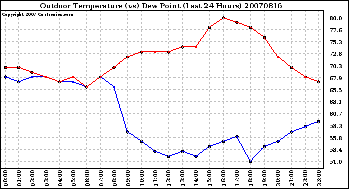 Milwaukee Weather Outdoor Temperature (vs) Dew Point (Last 24 Hours)