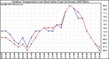 Milwaukee Weather Outdoor Temperature (vs) Heat Index (Last 24 Hours)