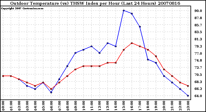 Milwaukee Weather Outdoor Temperature (vs) THSW Index per Hour (Last 24 Hours)