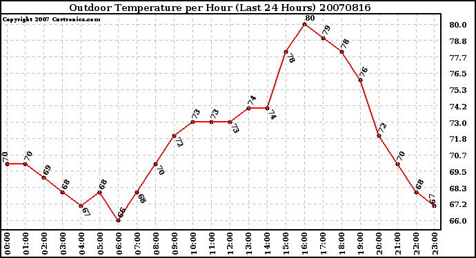 Milwaukee Weather Outdoor Temperature per Hour (Last 24 Hours)