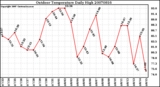 Milwaukee Weather Outdoor Temperature Daily High