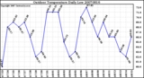 Milwaukee Weather Outdoor Temperature Daily Low