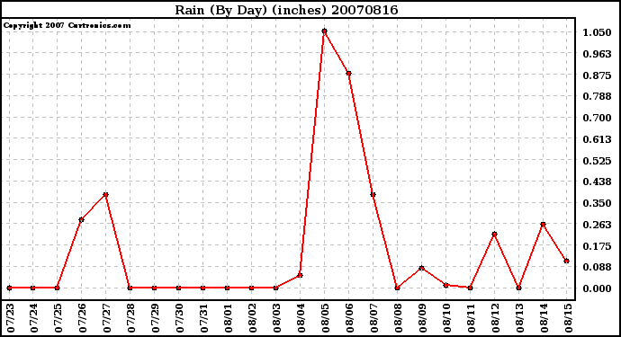 Milwaukee Weather Rain (By Day) (inches)