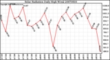 Milwaukee Weather Solar Radiation Daily High W/m2