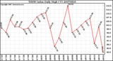 Milwaukee Weather THSW Index Daily High (F)