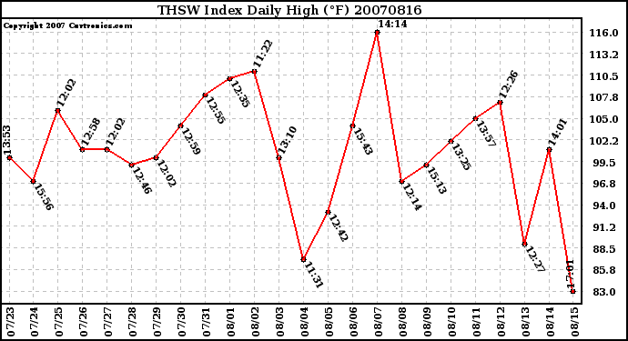 Milwaukee Weather THSW Index Daily High (F)