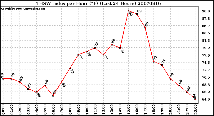 Milwaukee Weather THSW Index per Hour (F) (Last 24 Hours)