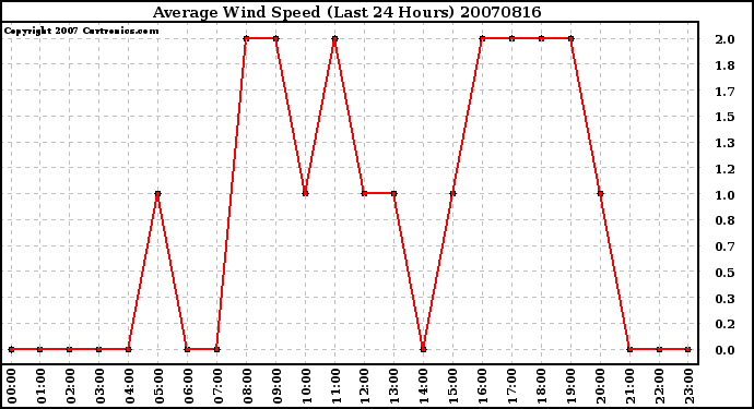 Milwaukee Weather Average Wind Speed (Last 24 Hours)