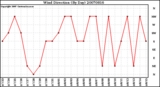 Milwaukee Weather Wind Direction (By Day)