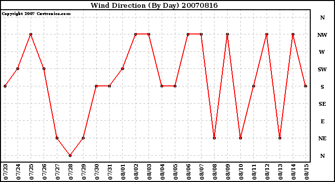 Milwaukee Weather Wind Direction (By Day)