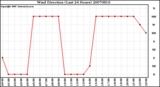 Milwaukee Weather Wind Direction (Last 24 Hours)