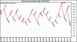 Milwaukee Weather Wind Speed Daily High