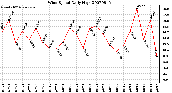 Milwaukee Weather Wind Speed Daily High